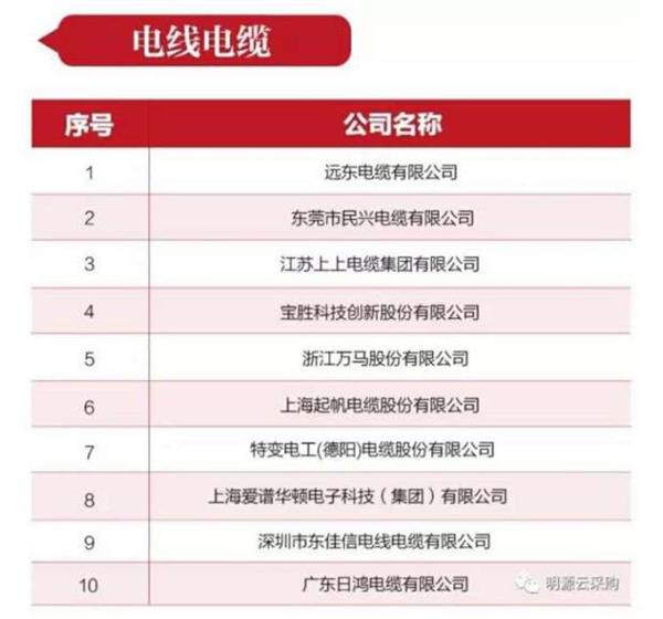 远东电缆摘得第二届中国房地产采购峰会电线电缆行业优秀供应商竞争力十强榜首