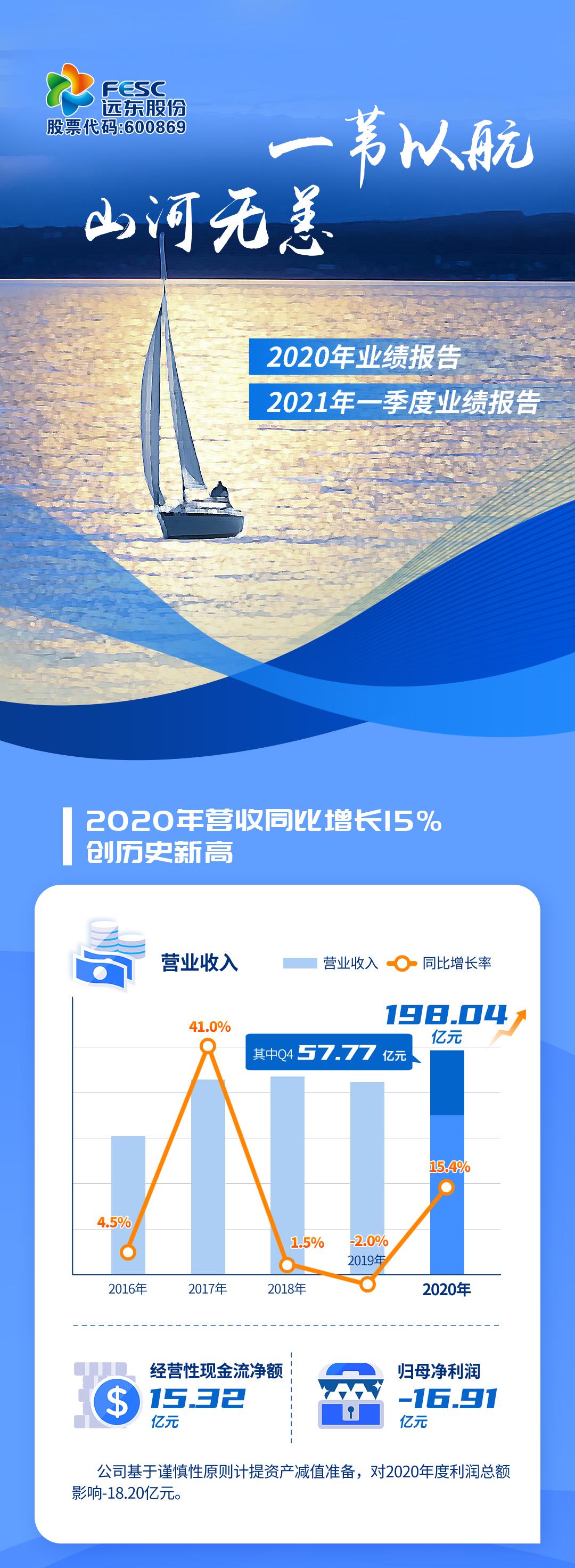 远东股份：一季度营收同比增长49%，净利同比增长278%