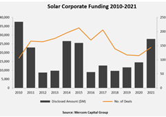 2021全球太阳能企业融资278亿美元 创十年新高