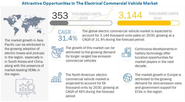 2022-2030年全球电动商用车市场年复合增31.4%