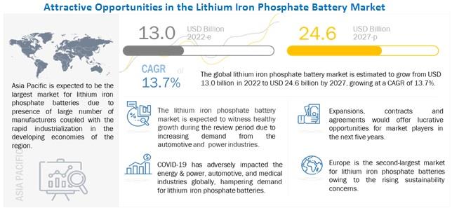 2022-27年全球磷酸铁锂电池市场年复合增13.7%