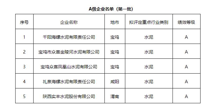 陕西省公示2022-2023年秋冬季重污染天气应急减排清单中首批B级及以上企业